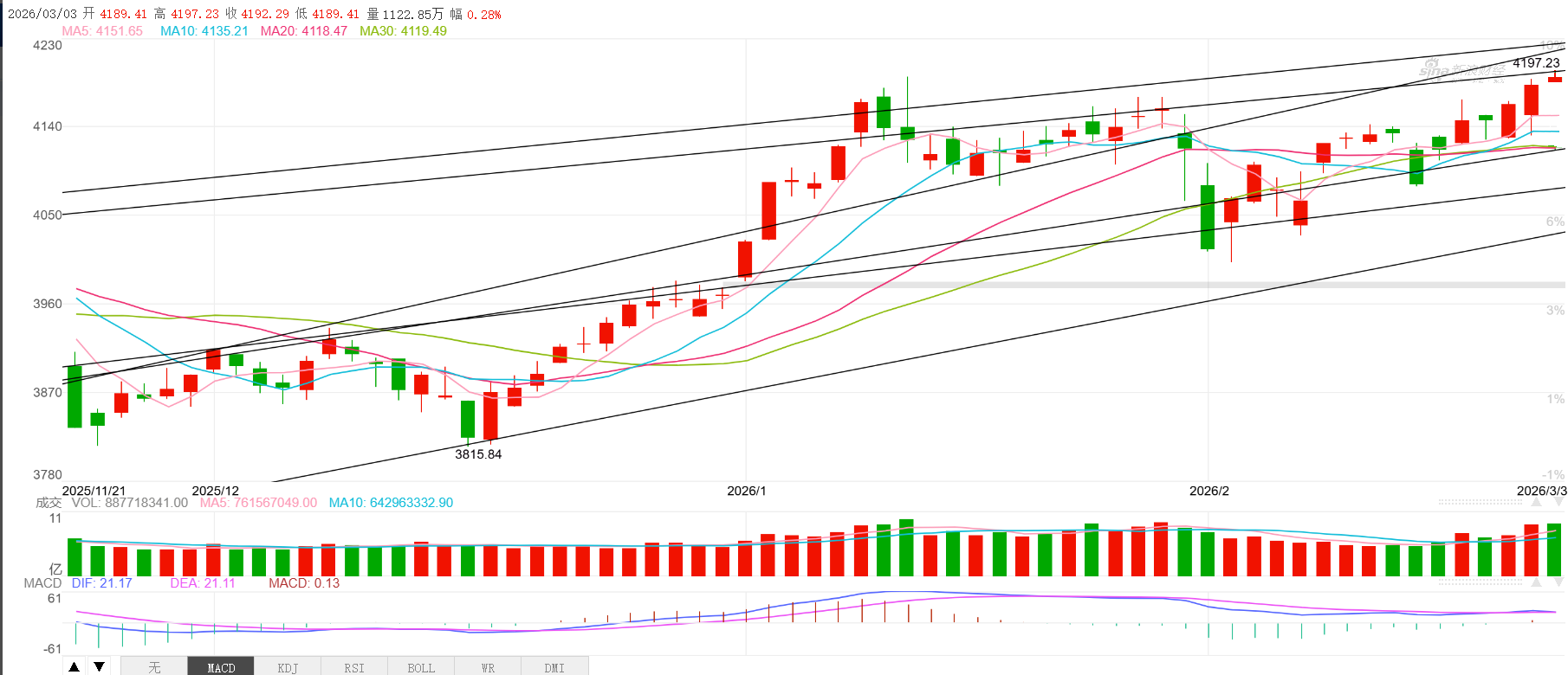 2026 元宵节 - 春节行情收官​